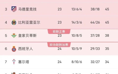 13次点球创纪录！皇马西甲第24轮碾压皇家社会，攻势足球成关键！