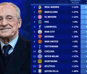 俱乐部收入排行：皇马11.6亿欧居首 曼联跌至总榜第八