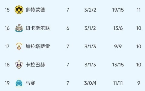 伴随拜仁2：0切尔西1：0，巴萨4：2莱万乌龙，最新欧冠排行榜如下